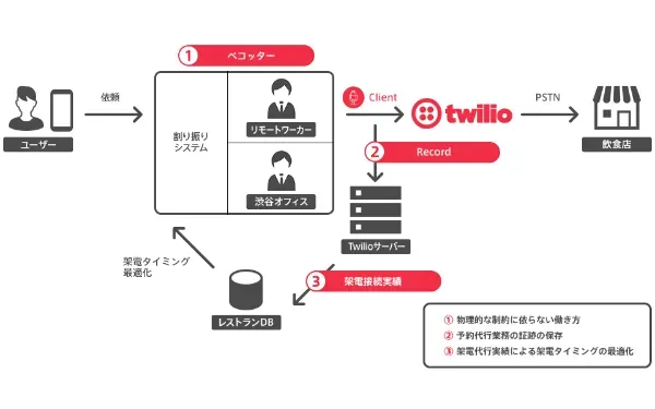 ペコッターのコールセンター Twilio事例が掲載されました！